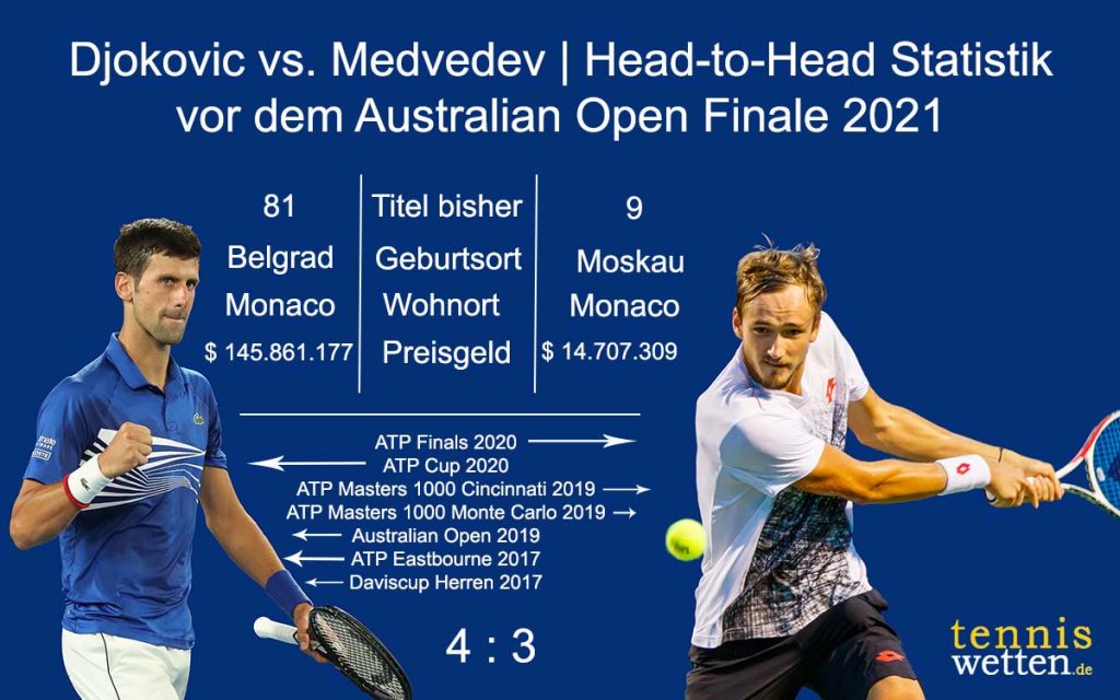 Infografik zeigt die aktuelle Head-to-Head Statstik von Djokovic und Medvedev vor dem Finale der Australian Open 2021