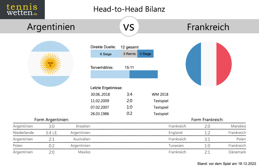 Argentinien - Frankreich Head-to-Head: Bilanz Statistik (c) tenniswetten.de