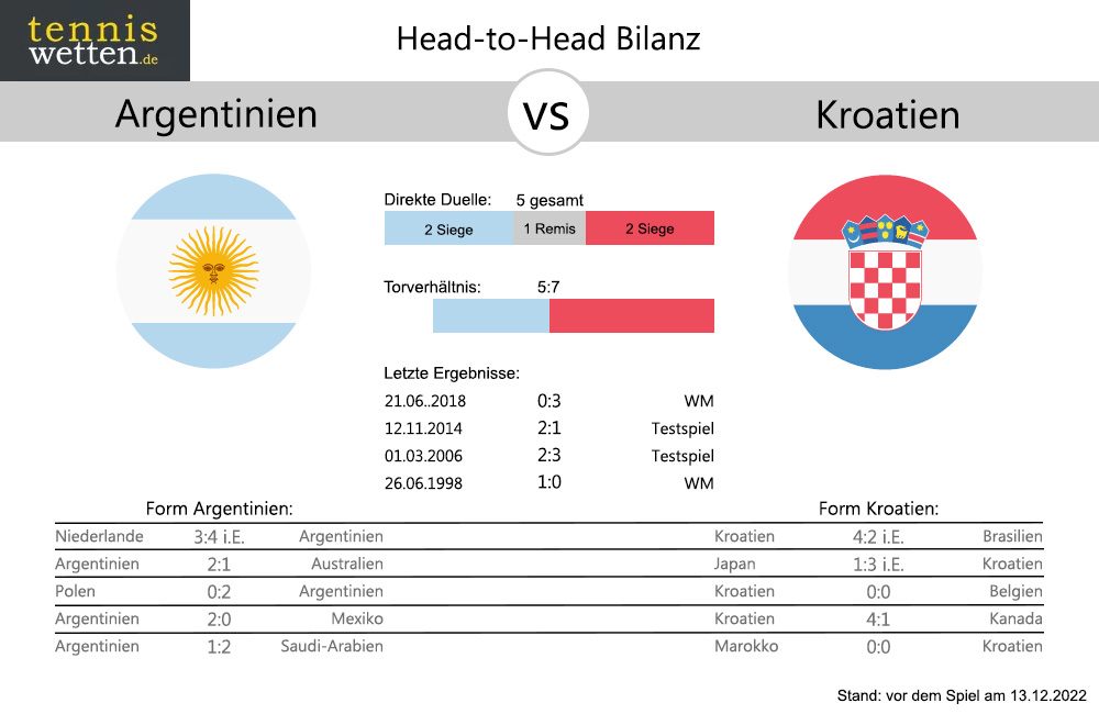Argentinien - Kroatien Head-to-Head: Bilanz Statistik (c) tenniswetten.de