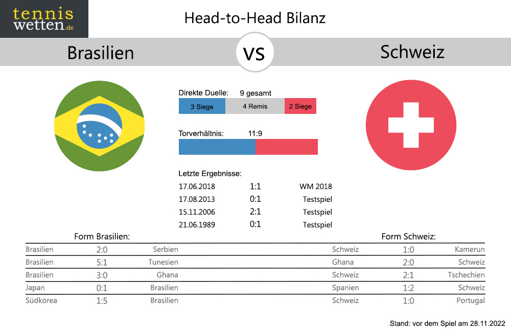Brasilien - Schweiz Head-to-Head: Bilanz Statistik (c) tenniswetten.de
