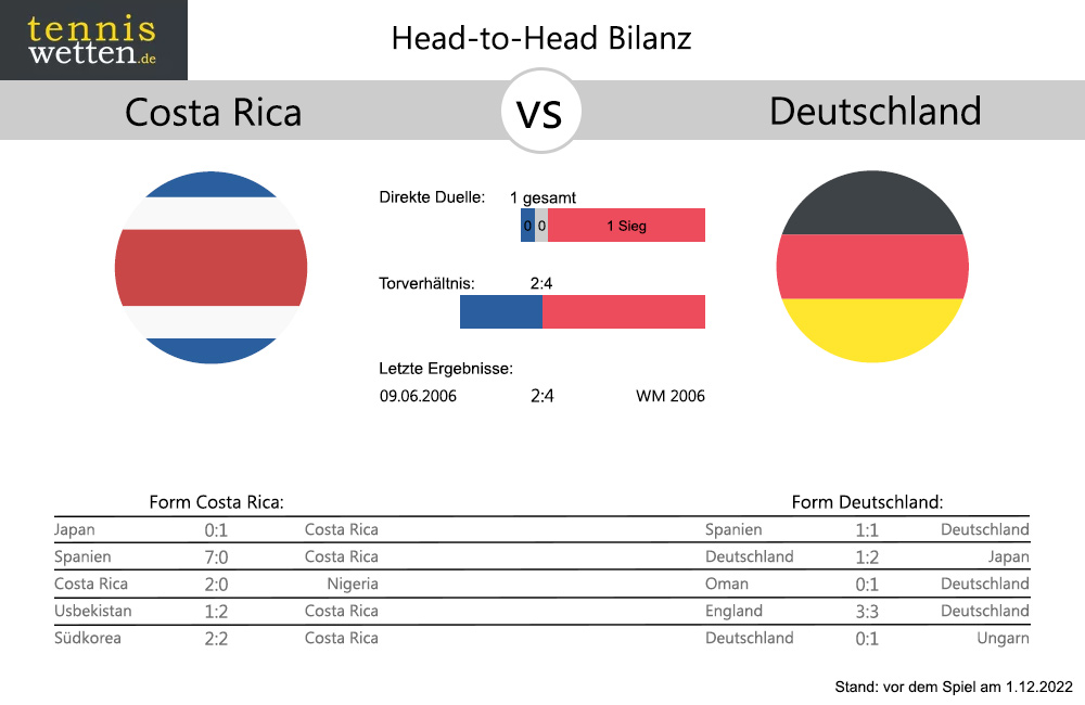 Costa Rica - Deutschland Head-to-Head: Bilanz Statistik (c) tenniswetten.de