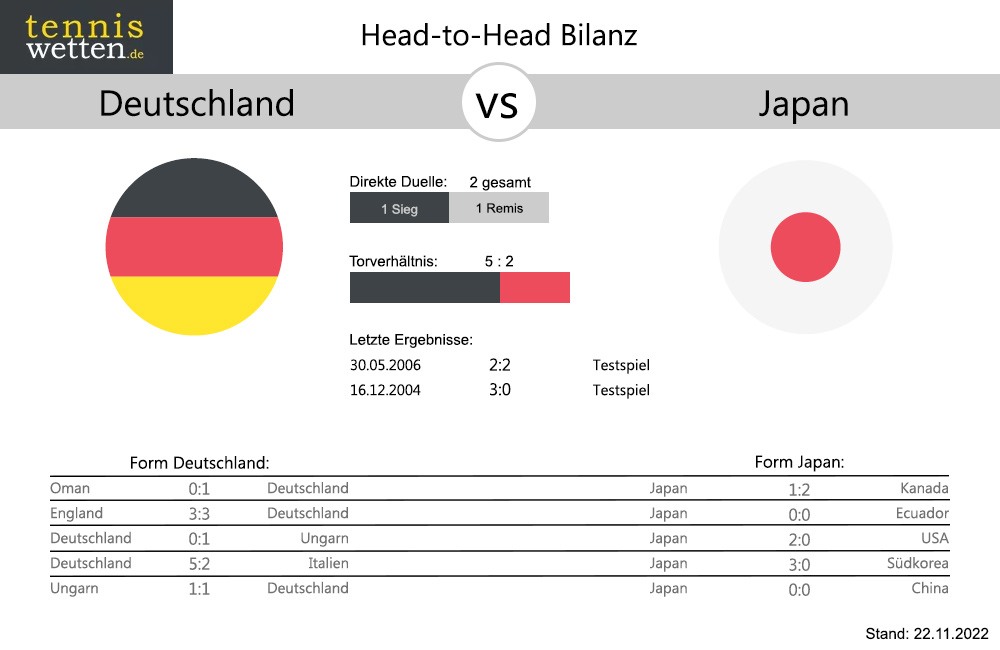 Deutschland - Japan Head-to-Head: Bilanz Statistik (c) tenniswetten.de