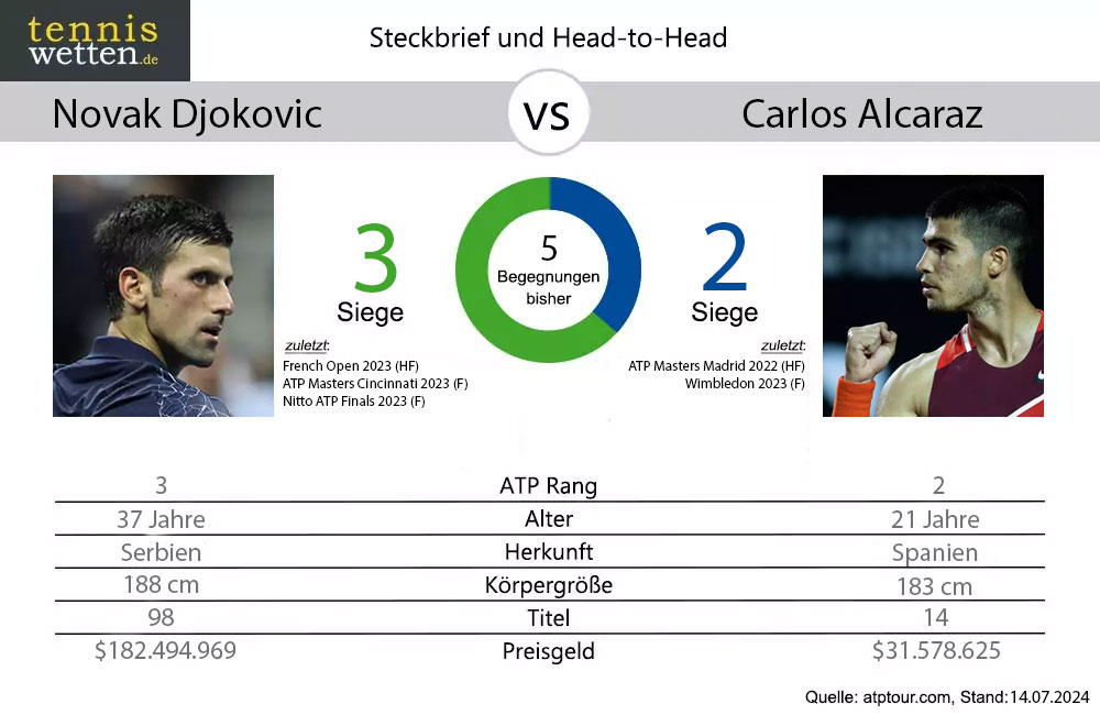 djokovic-alcaraz-head-to-head-2024-07-14