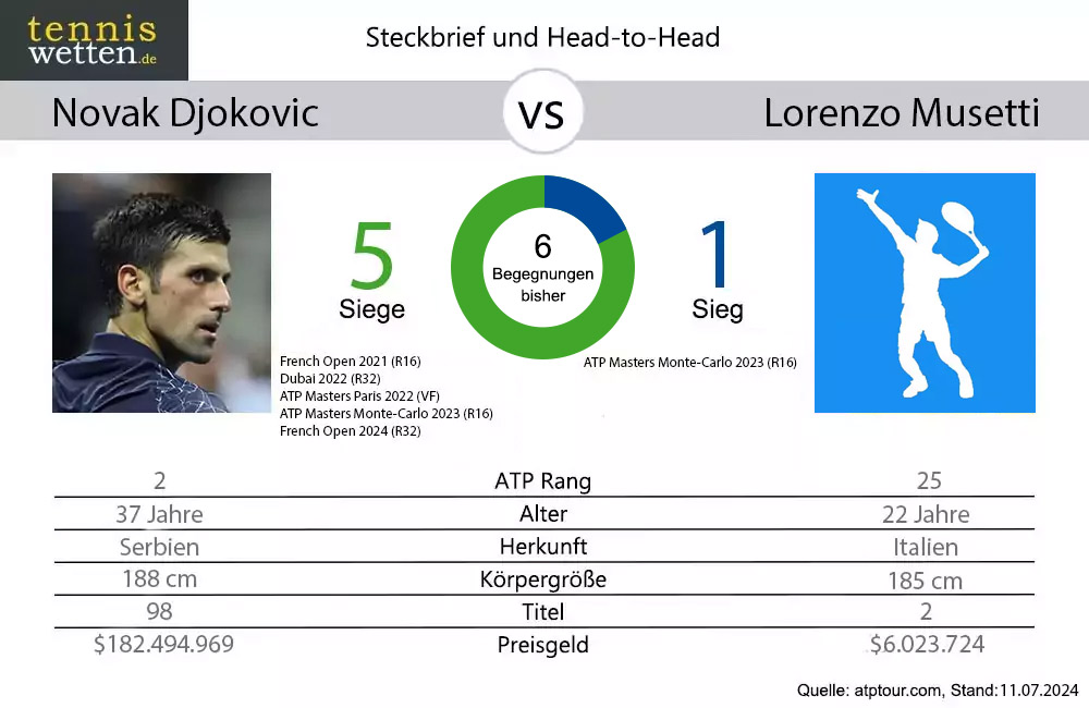 djokovic-musetti-head-to-head-2024-07-11