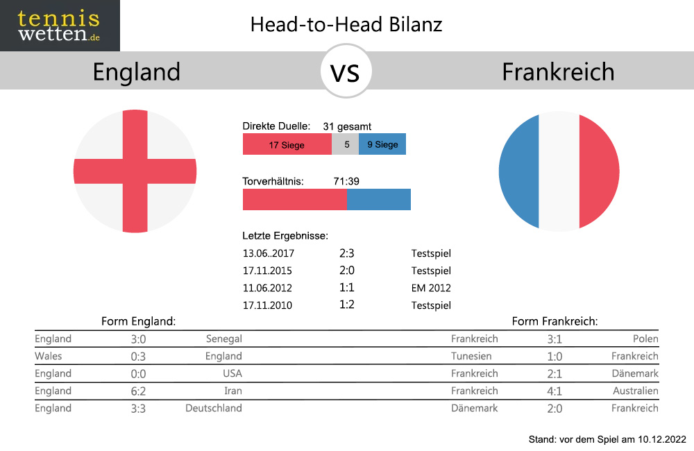England - Frankreich Head-to-Head: Bilanz Statistik (c) tenniswetten.de