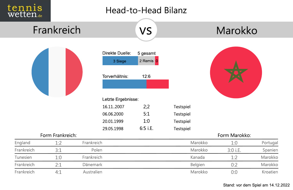Frankreich - Marokko Head-to-Head: Bilanz Statistik (c) tenniswetten.de