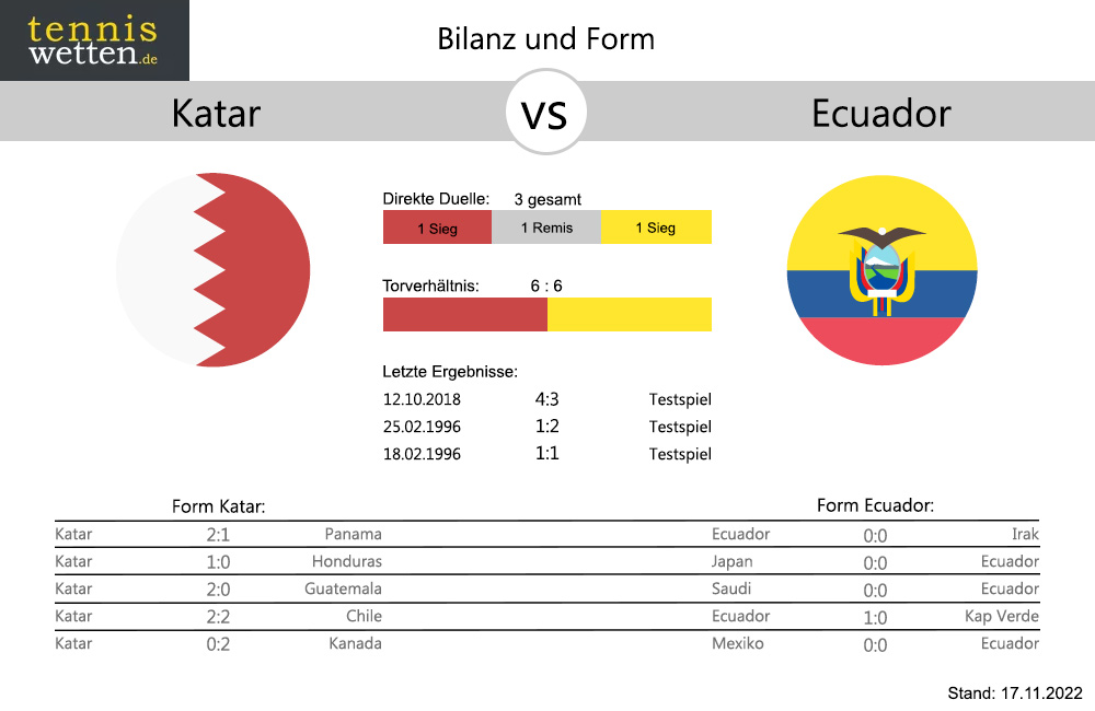 Katar - Ecuador Head-to-Head: Bilanz Statistik (c) tenniswetten.de