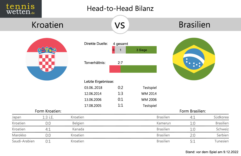 Kroatien - Brasilien Head-to-Head: Bilanz Statistik (c) tenniswetten.de