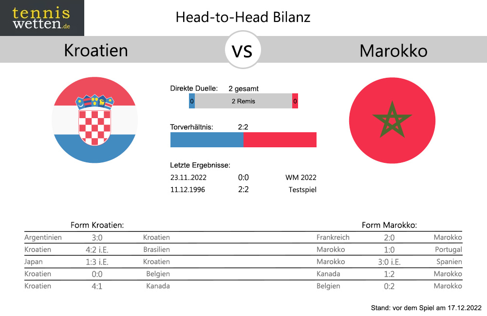 Kroatien - Marokko Head-to-Head: Bilanz Statistik (c) tenniswetten.de