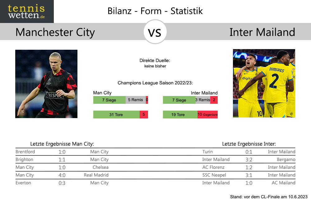 Man City - Inter: Head-to-Head: Bilanz Statistik (c) tenniswetten.de