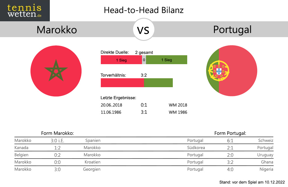 Marokko - Portugal Head-to-Head: Bilanz Statistik (c) tenniswetten.de