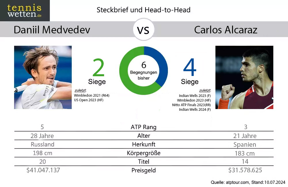 medvedev-alcaraz-head-2-head-2024-07-10