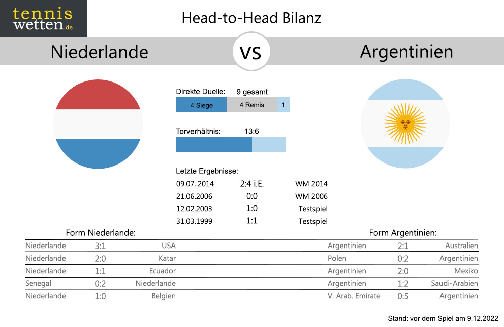 Niederlande - Argentinien Head-to-Head: Bilanz Statistik (c) tenniswetten.de