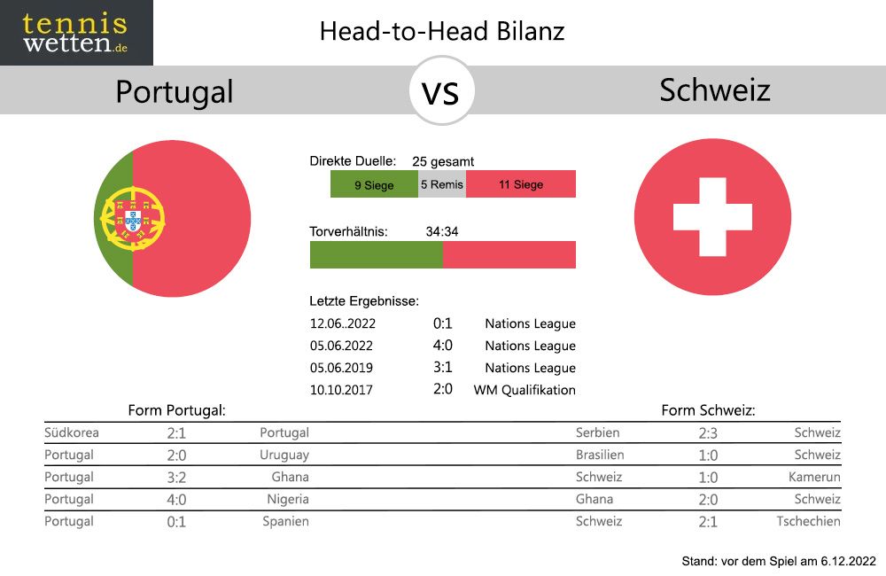 Portugal - Schweiz Head-to-Head: Bilanz Statistik (c) tenniswetten.de