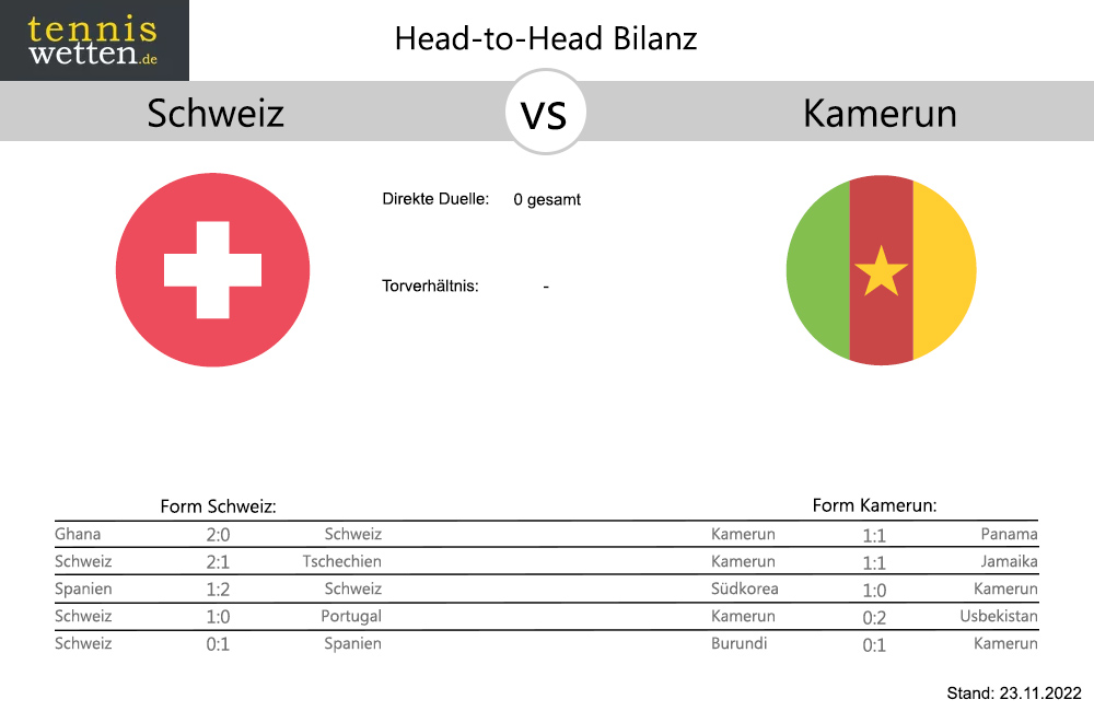 Schweiz - Kamerun Head-to-Head: Bilanz Statistik (c) tenniswetten.de