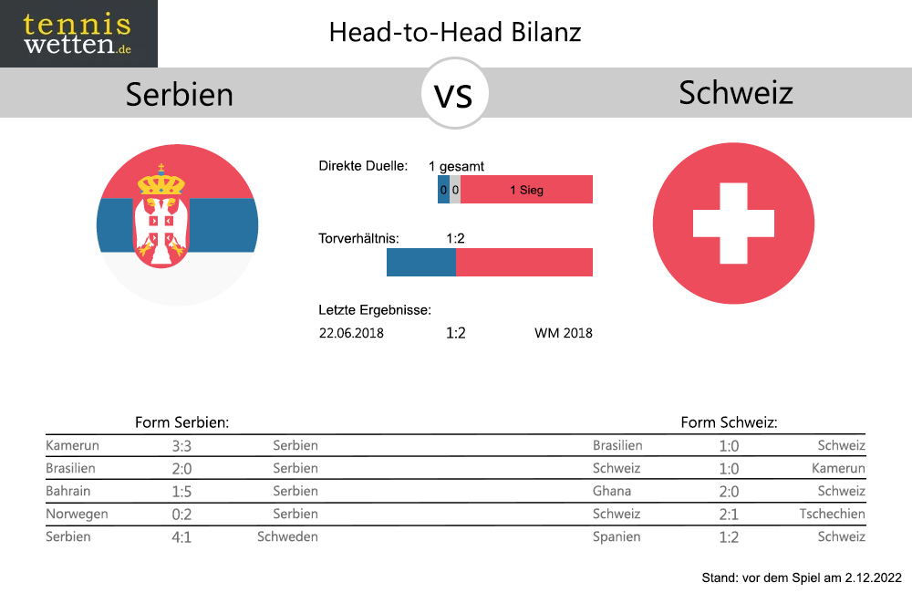 Serbien - Schweiz Head-to-Head: Bilanz Statistik (c) tenniswetten.de