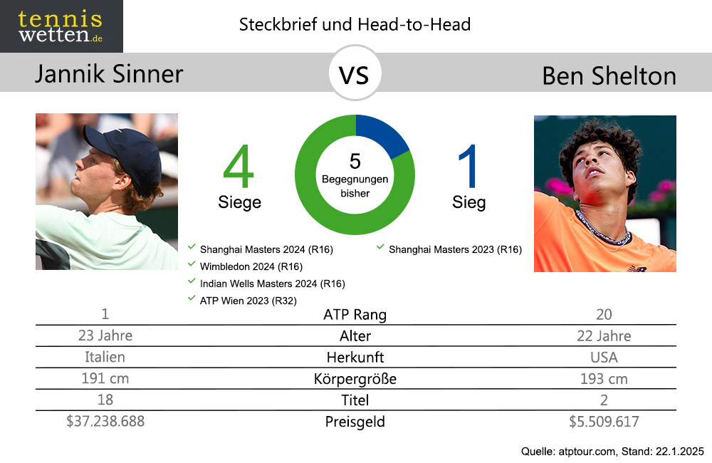 sinner-vs-shelton-head-2-head-2025-01-22