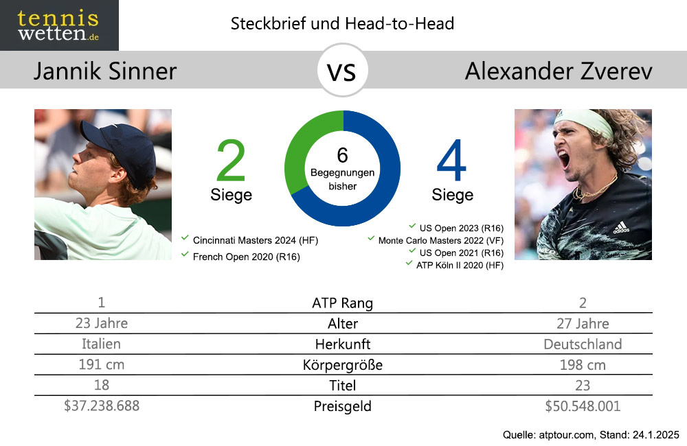 sinner-vs-zverev-head-2-head-2025-01-24