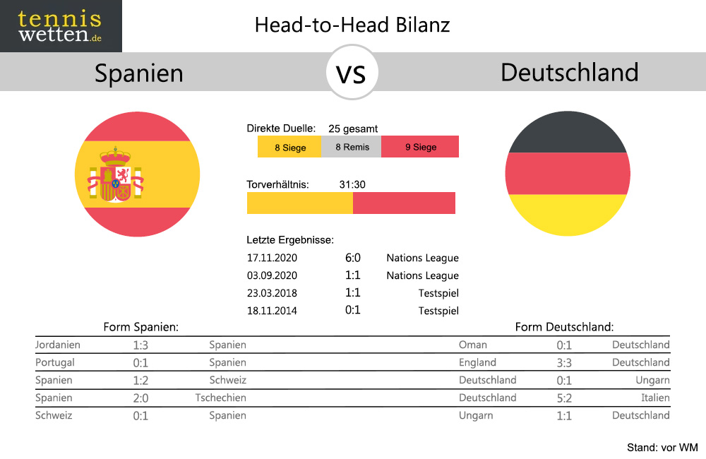 Spanien - Deutschland Head-to-Head: Bilanz Statistik (c) tenniswetten.de